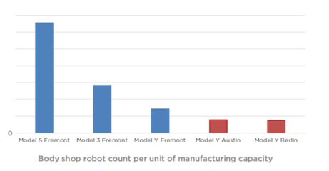 特斯拉2022年Q2财报亮眼，四大工厂协同发力创产量新高，机器人技术领域布局加速